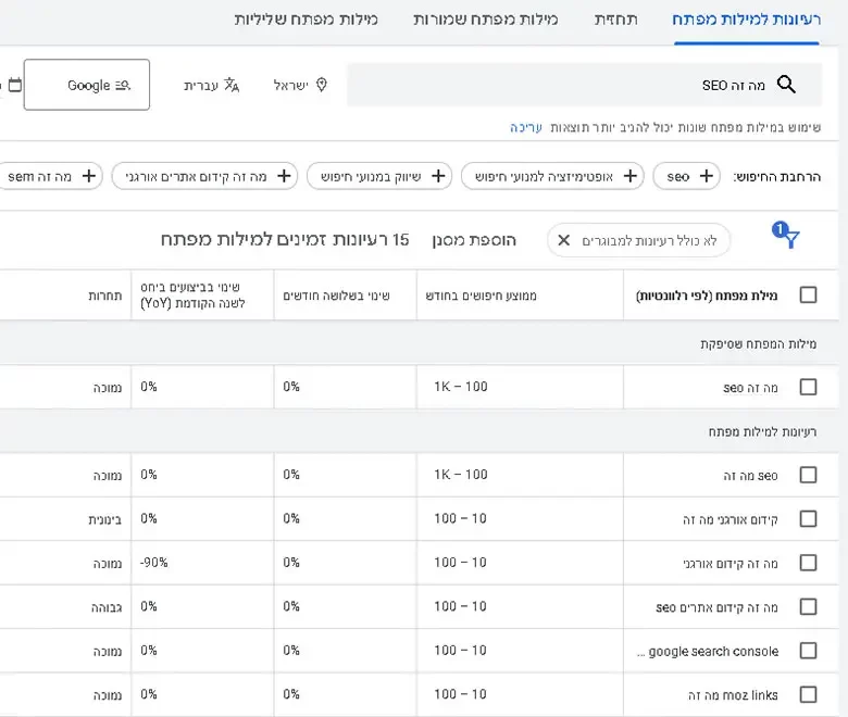 צילום מסך של כלי מתכנן מילות המפתח בגוגל אדס המציג נפח חיפוש ועלות לקליק.