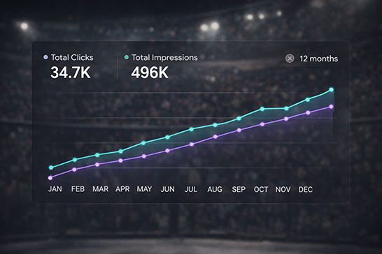 גרף המציג עלייה חדה בתנועה האורגנית לאתר לאחר קידום אתרים.