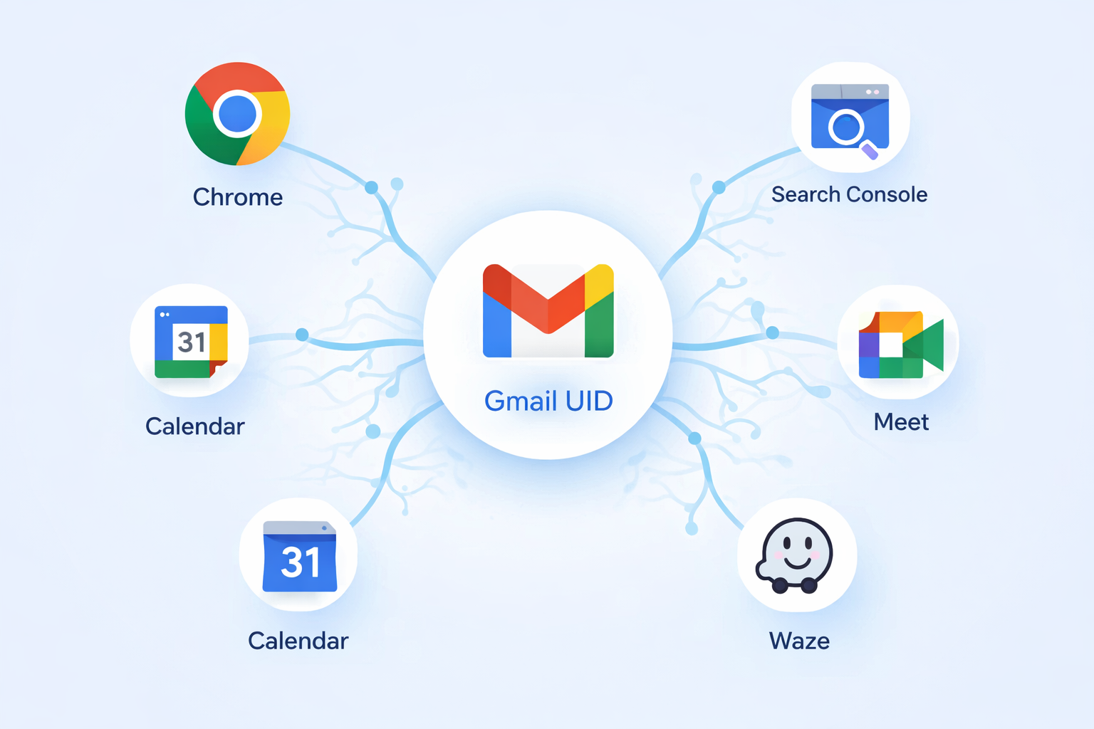 הזיהוי הייחודי של ג'ימייל במערכת גוגל