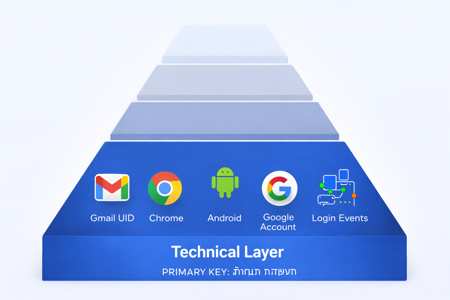 שכבת טכנולוגיה בפירמידת זהות