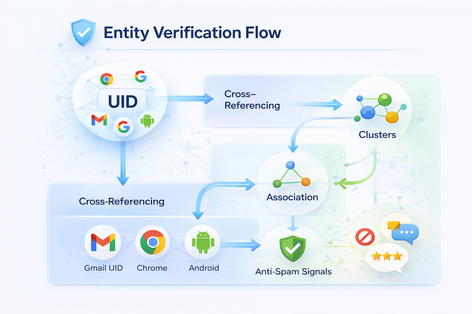 תרשים זרימה לאימות ישות